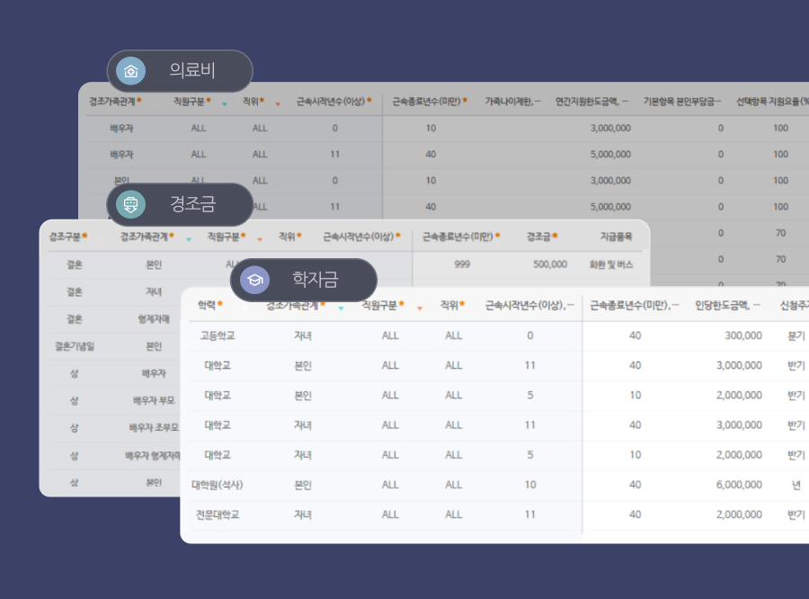 직원 구분별 제도 반 지원!